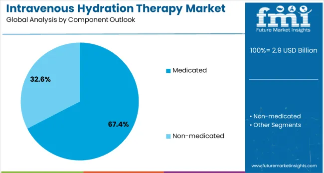 Intravenous Hydration Therapy Market Analysis By Component Outlook 